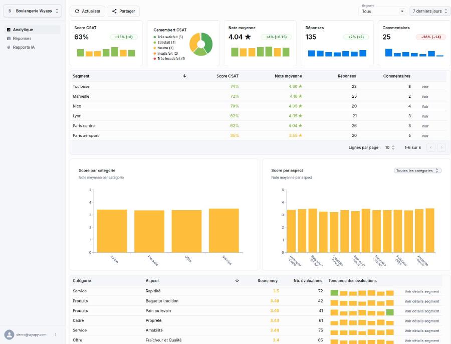 Tableau de bord analytique puissant