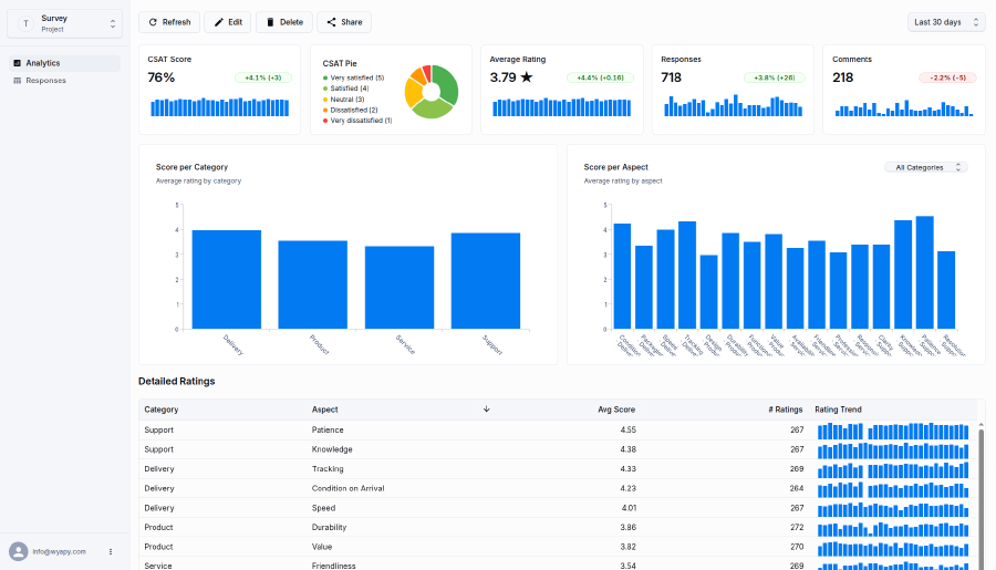 Powerful analytics dashboard